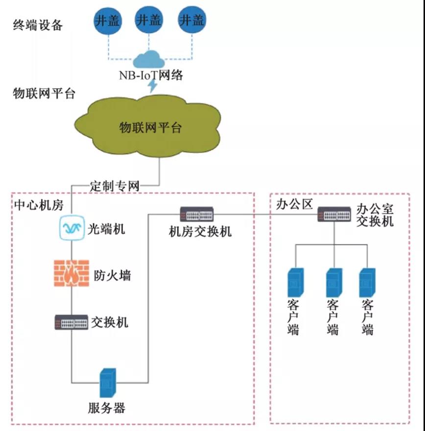 小井蓋大乾坤，智慧井蓋如何助力智慧城市？