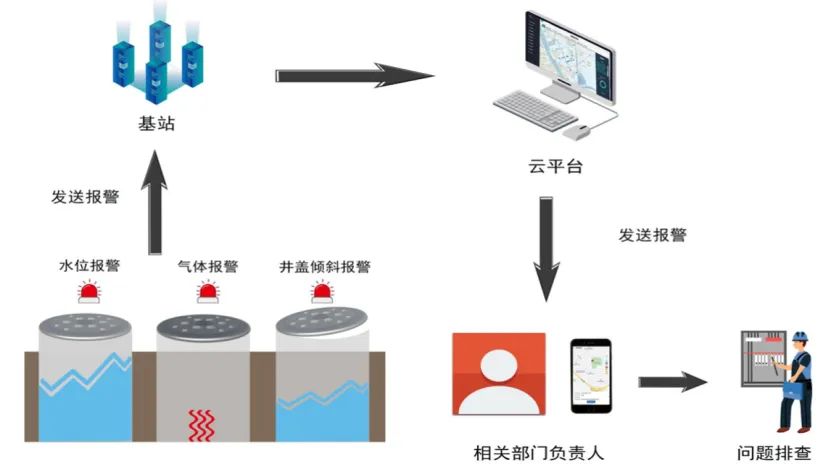 智慧城市建設中，智能井蓋的作用是什么？