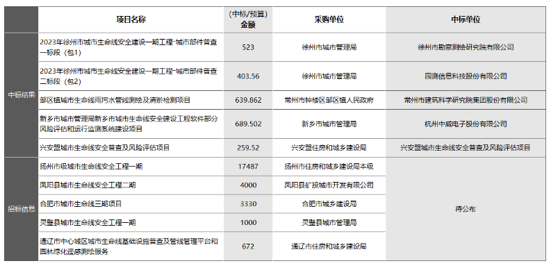 “智慧管廊”和“城市生命線安全工程”有何區別？