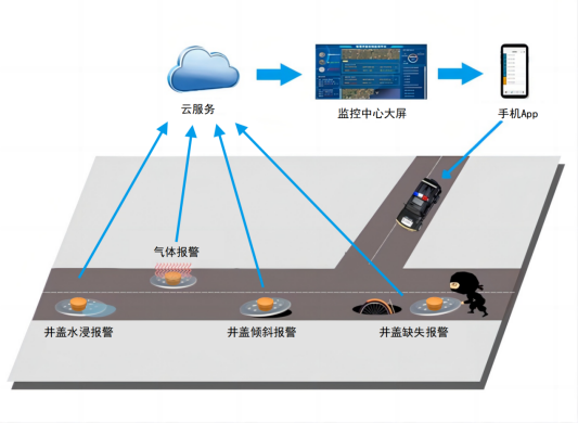 智能井蓋的作用及意義是什么？是構(gòu)筑安全防線的智慧之眼!