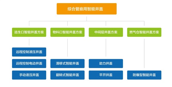 綜合管廊智能井蓋，提升城市綜合管廊現代化建設水平