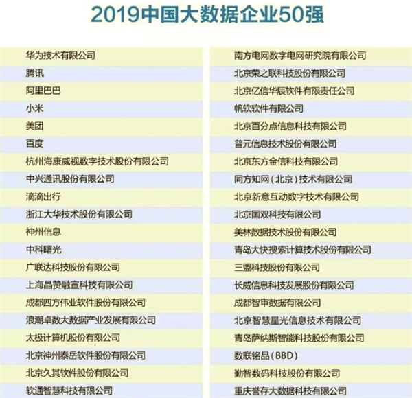 2019中國大數(shù)據(jù)企業(yè)50強(qiáng)花落誰手