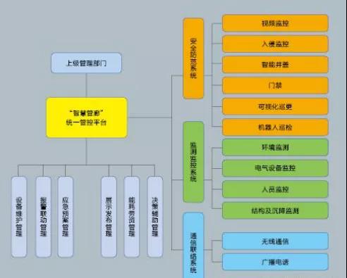 智慧管廊護航城市生命線——基于物聯網技術的城市綜合管廊監控系統